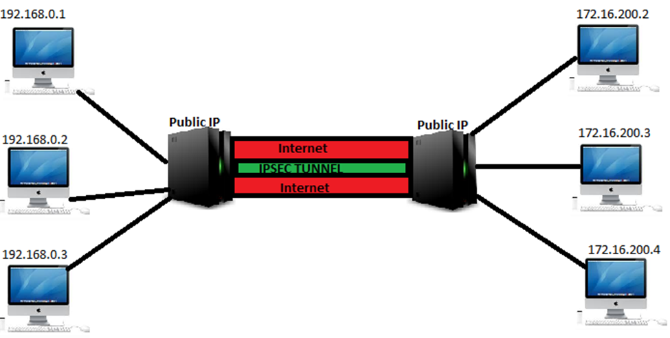 ipsec چگونه کار میکند